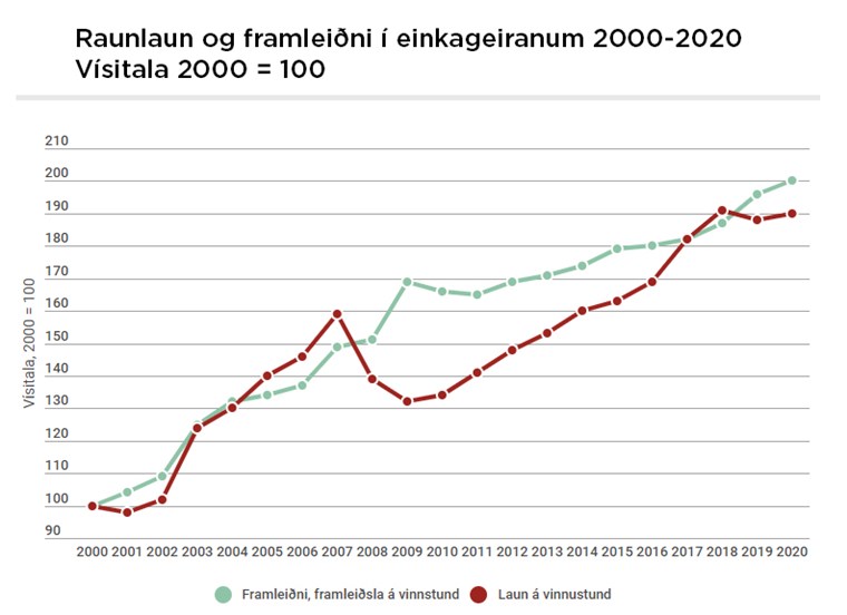 Raunlaun og framleiðni í einkageiranum 2000-2020
